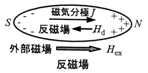 正磁場 反磁場